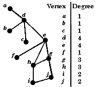 vertex degrees