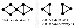 vertex connectivity of 1